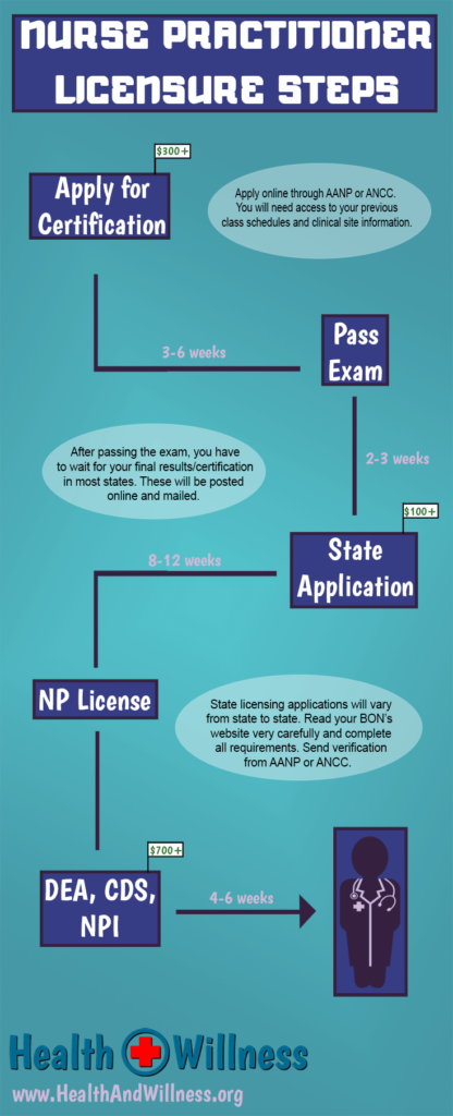 Np Credentialing Process Steps After Graduation Health And Willness