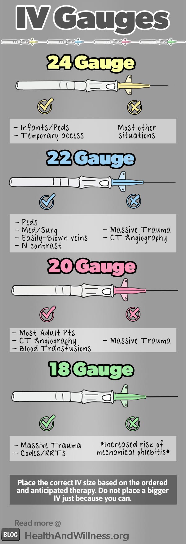 An Overview of the different IV gauges and which scenarios they can be used for! #ER #IV #Nursing
