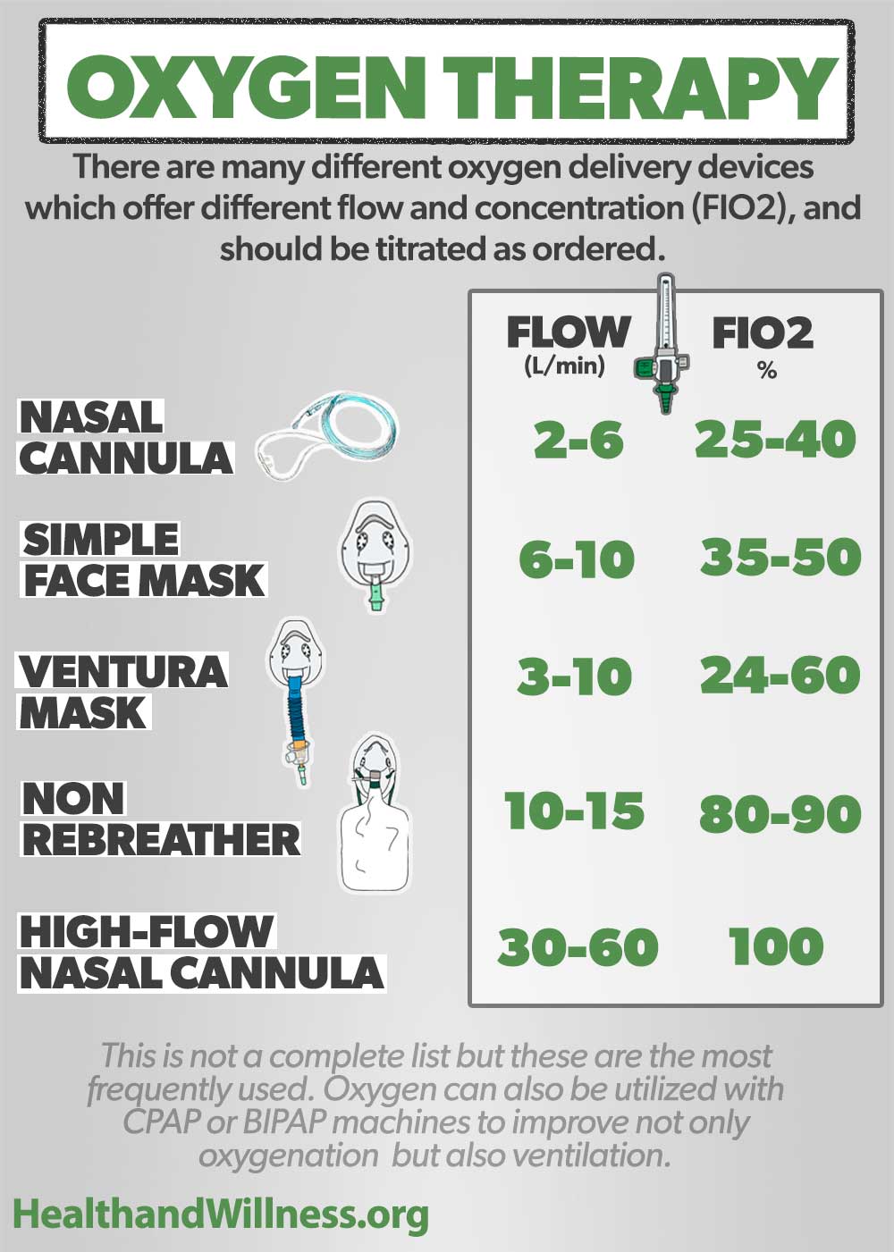 Oxygen Delivery Devices And Flow Rates Chart