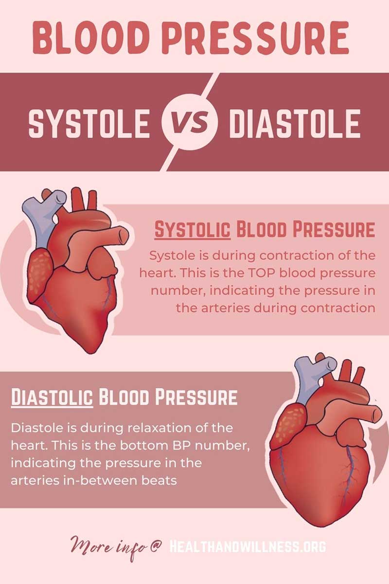 Lower deals diastolic bp